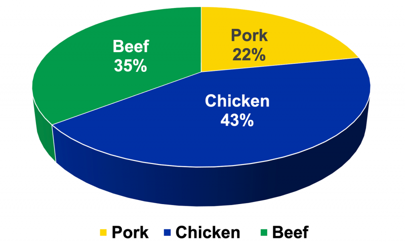 Pie chart showing percentages for beef (35%) pork (22%) and chicken (43%) consumption. For a complete description, call SDSU Extension at 605-688-4792.