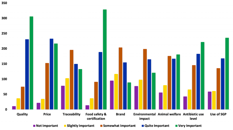 Bar graph showing consumer preferences for meat attributes including quality, price, traceability, food safety and certification, brand, environmental impact, animal welfare, antibiotic use live and use of SGP. Food safety and certification ranks most important of all categories. For a complete description, call SDSU Extension at 605-688-4792.