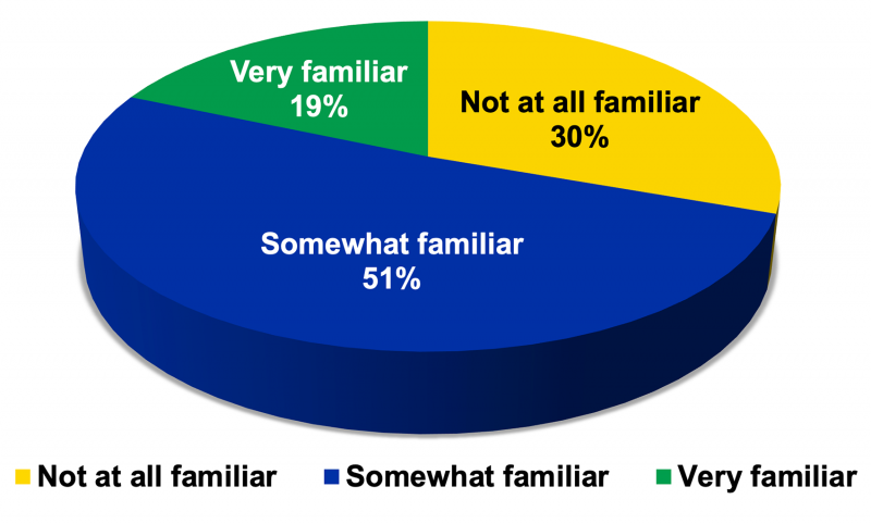 Pie chart consumers' familiarity with the use of antibiotics in livestock production. 19% are very familiar. 30% are not familiar at all. And 51% are somewhat familiar. For a complete description, call SDSU Extension at 605-688-4792.
