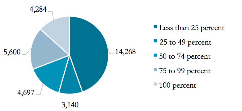 A blue pie chart showing percentages of income derived from farming. Contat Matt Diersen for more information.