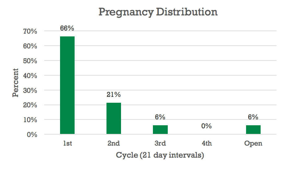 A bar chart  with five green bars. Contact Taylor Grussing at 605-995-7378  for assistance.