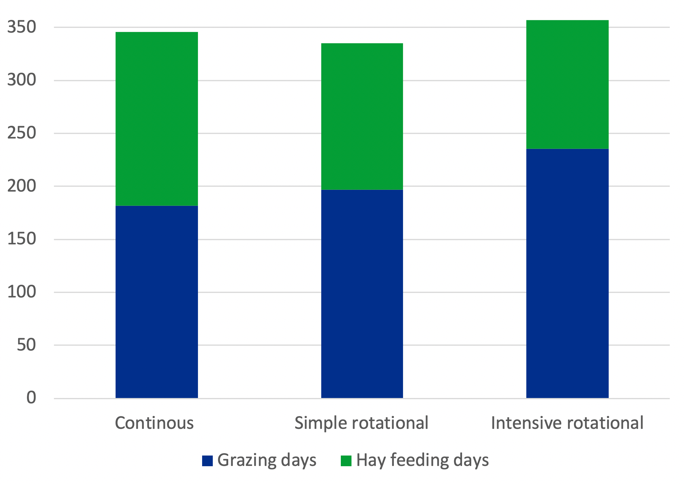 Three bar graphs depicting average grazing days and hay feeding days. For complete description call Tong Wang at 605-688-4863.