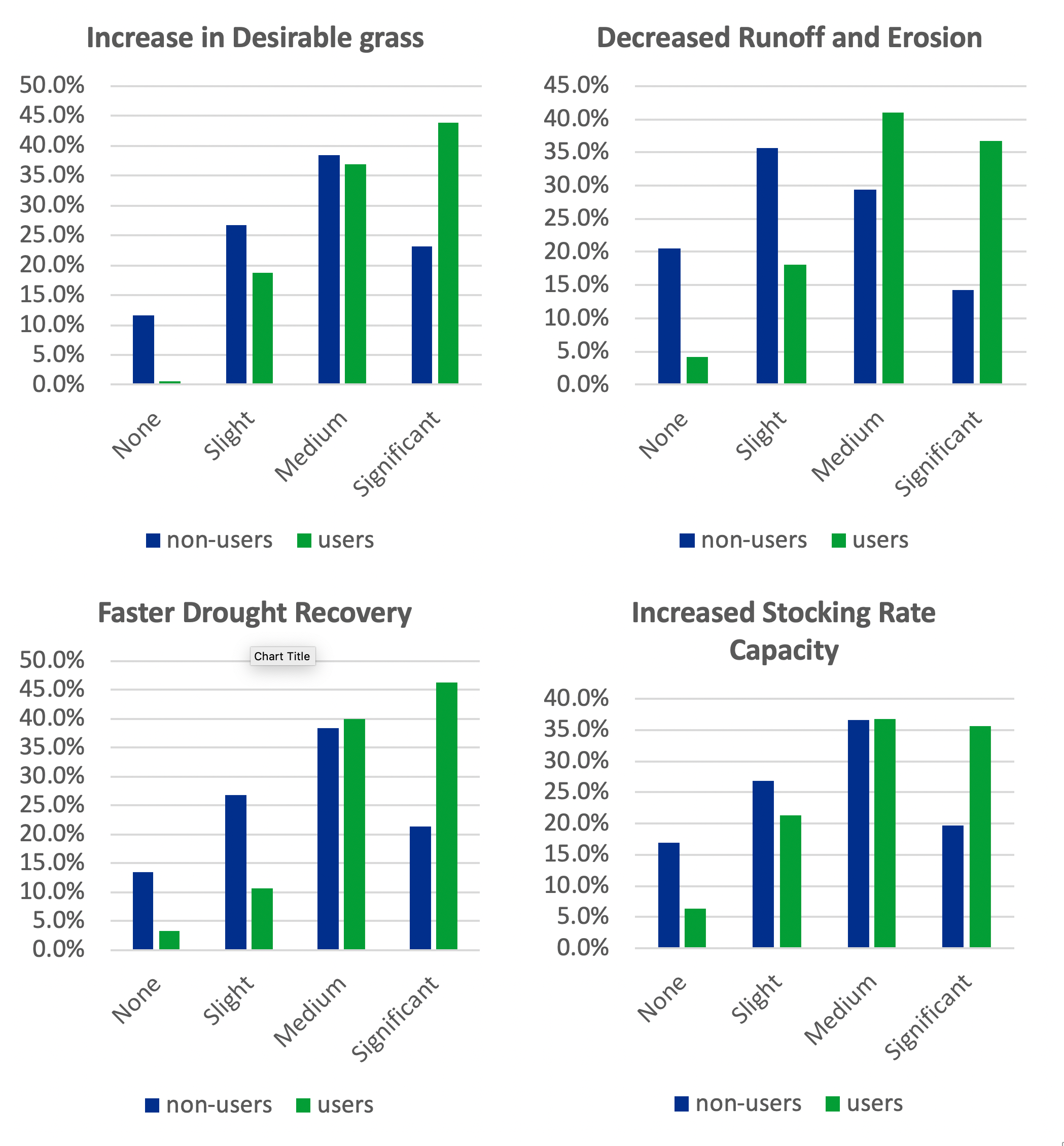 Figure 2. Series of bar graphs depicting grazing benefit perceptions. For complete description call Tong Wang at 605-688-4863.