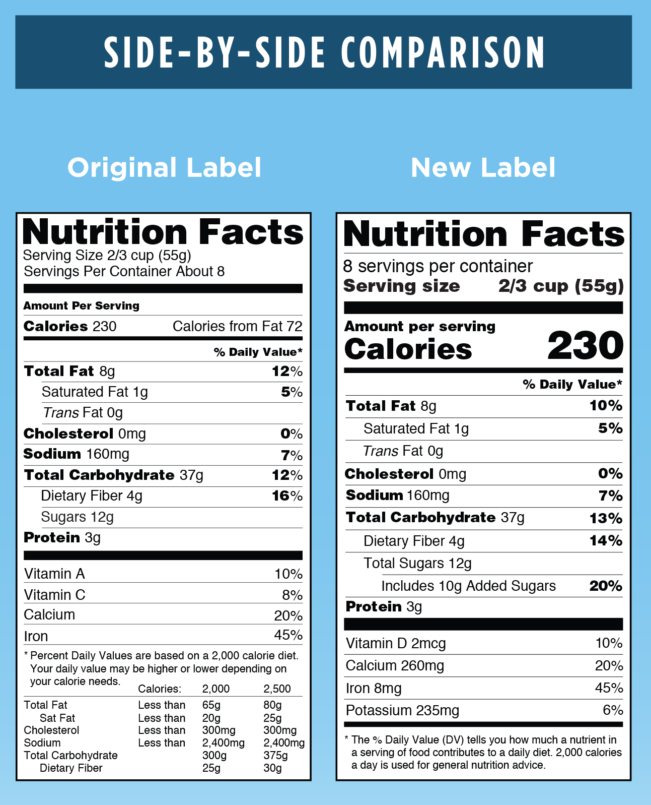 FDA Graphic: Original versus New Label - Side-by-Side Comparison. For complete description call the FDA at 1-888-723-3366. Courtesy: FDA