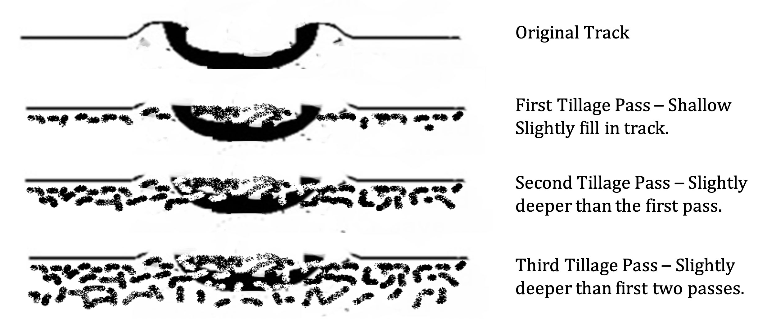 Figure 1. Four illustrations of field ruts. From the top: Illustration 1: Original Track; Illustration 2: First Tillage Pass – Shallow Slightly fill in track; Illustration 3: Second Tillage Pass – Slightly deeper than the first pass; Illustration 4: Third Tillage Pass – Slightly deeper than first two passes.