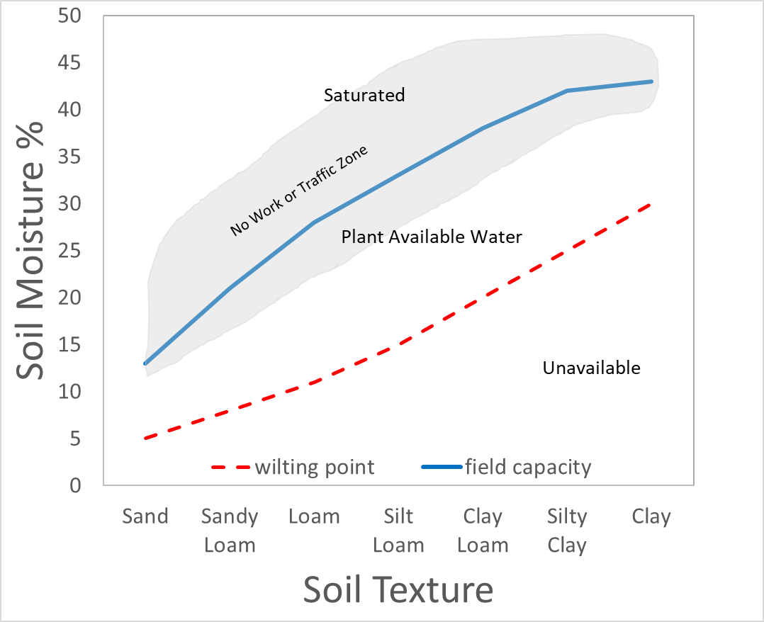 This graph has soil texture on the horizontal axis and increasing soil water (0-45) on the vertical axis. The lines show boundaries between unavailable water, plant available water and oversaturated soil conditions. The lower boundary (red) separates unavailable water and plant available water and runs from 5% water in sand to about 30% in clay. The upper boundary (blue) separates plant available water and over saturated soil and runs from 10% in sand to about 43% in clay.