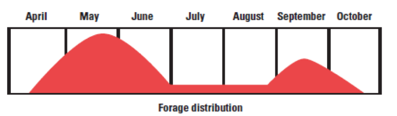 forage distribution calendar diagram. for complete description, call Sean Kelly at 605-842-1267
