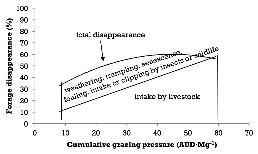 Diagram of Forage disappearance as affected by grazing pressure. For a complete description, call Alexander Smart at 605-688-4017