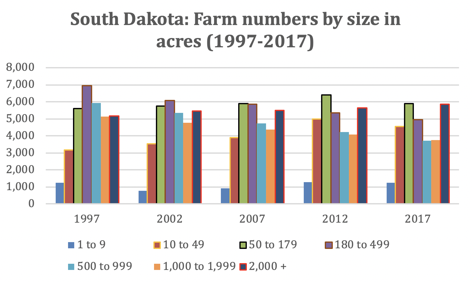 Bar Graph: South Dakota: Farm numbers by size in acres (1997-2017). For a complete description, contact Alvaro Garcia at 605-688-4940.