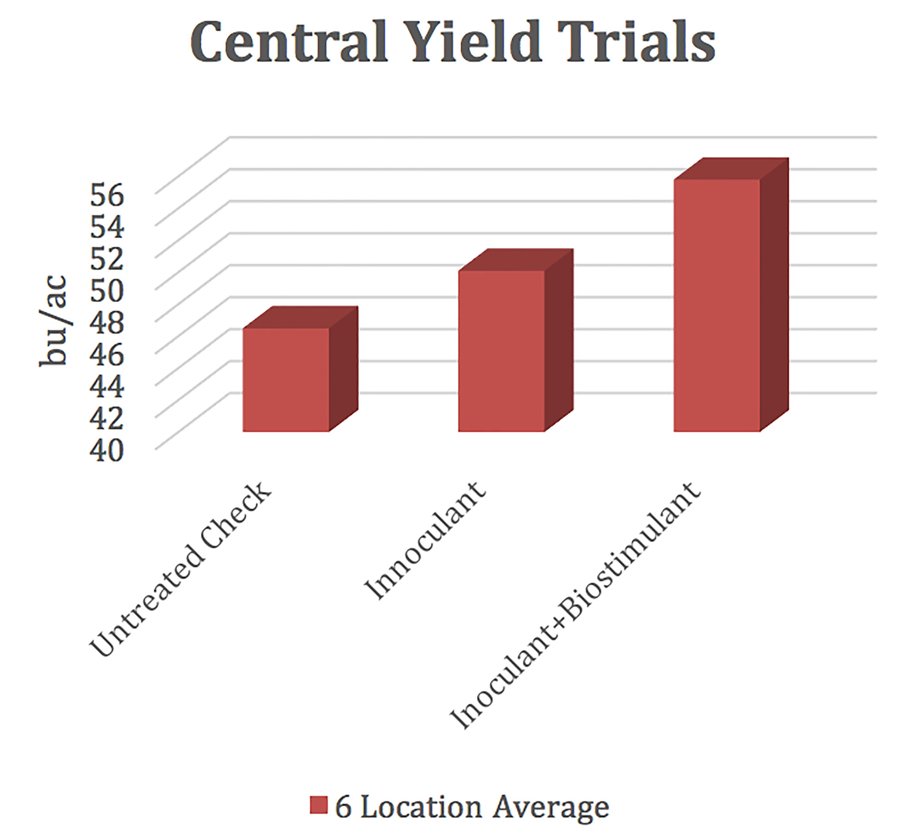 Figure 1. Bar graph outlining Central Yield Trials Data. For a complet description, call Sara Bauder at 605-995-7378