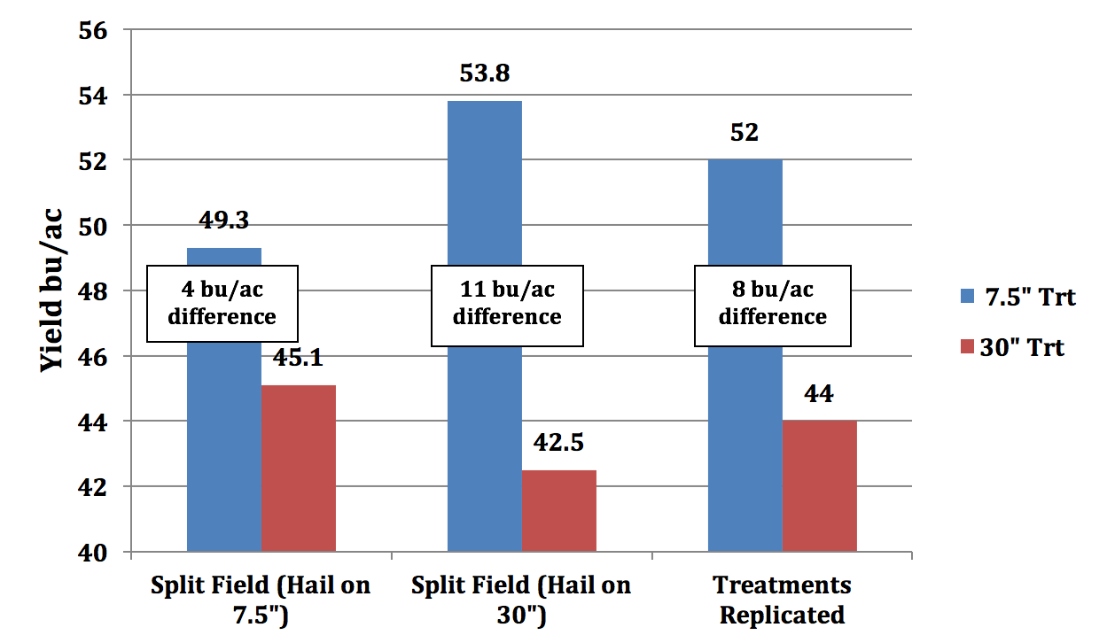 Figure two. A bar graph chart comparing field research results. For a complete description, call Sara Bauder at 605-995-7378.