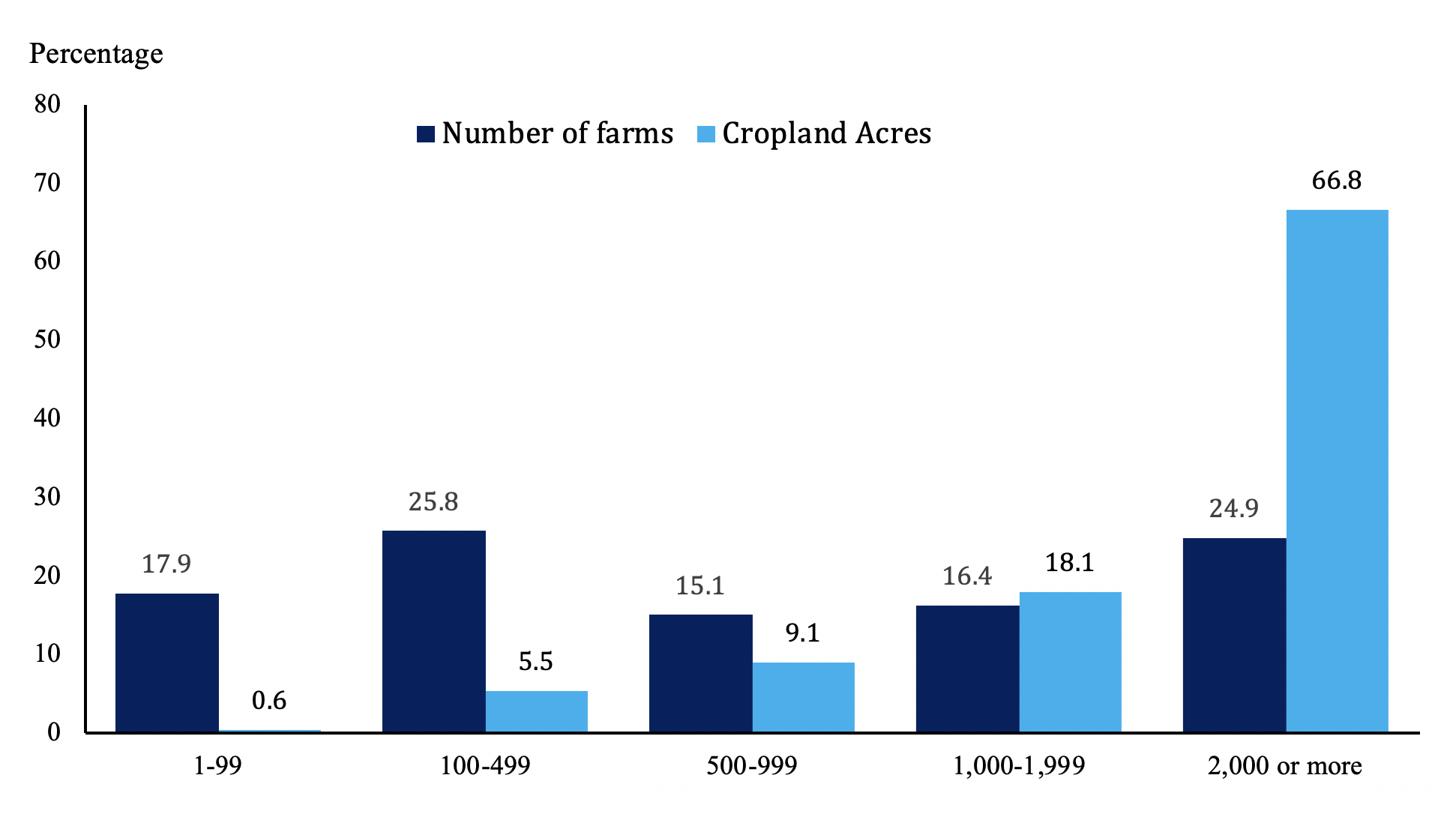 Bar graph depicting number of farms and cropland acres in South Dakota. For a complete description, call SDSU Extension at 605-688-6729.