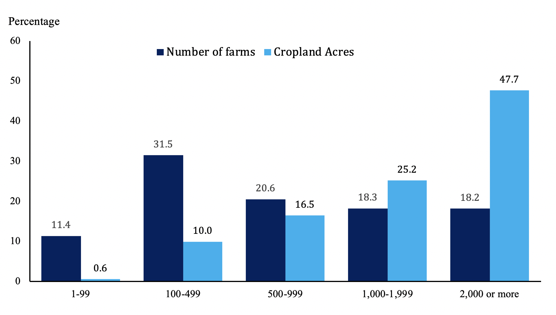 Bar graph depicting number of farms and cropland acres in South Dakota. For a complete description, call SDSU Extension at 605-688-6729.