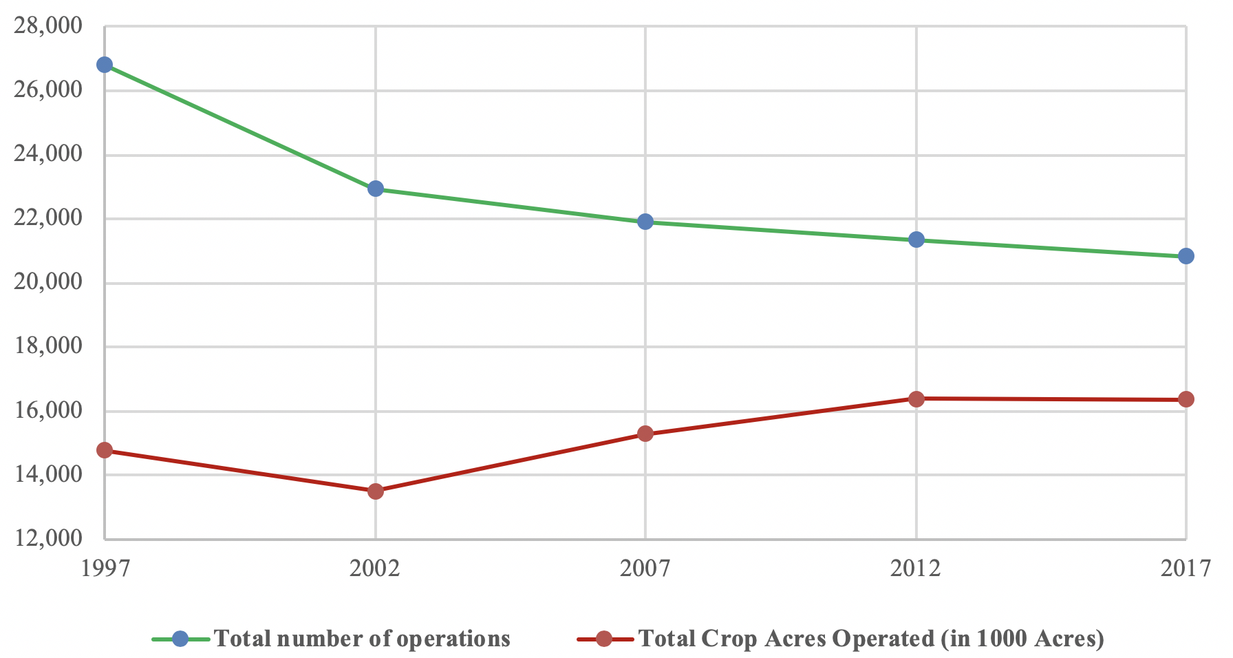 Line graph depicting total number of operations and total crop acres in South Dakota. For a complete description, call SDSU Extension at 605-688-6729.