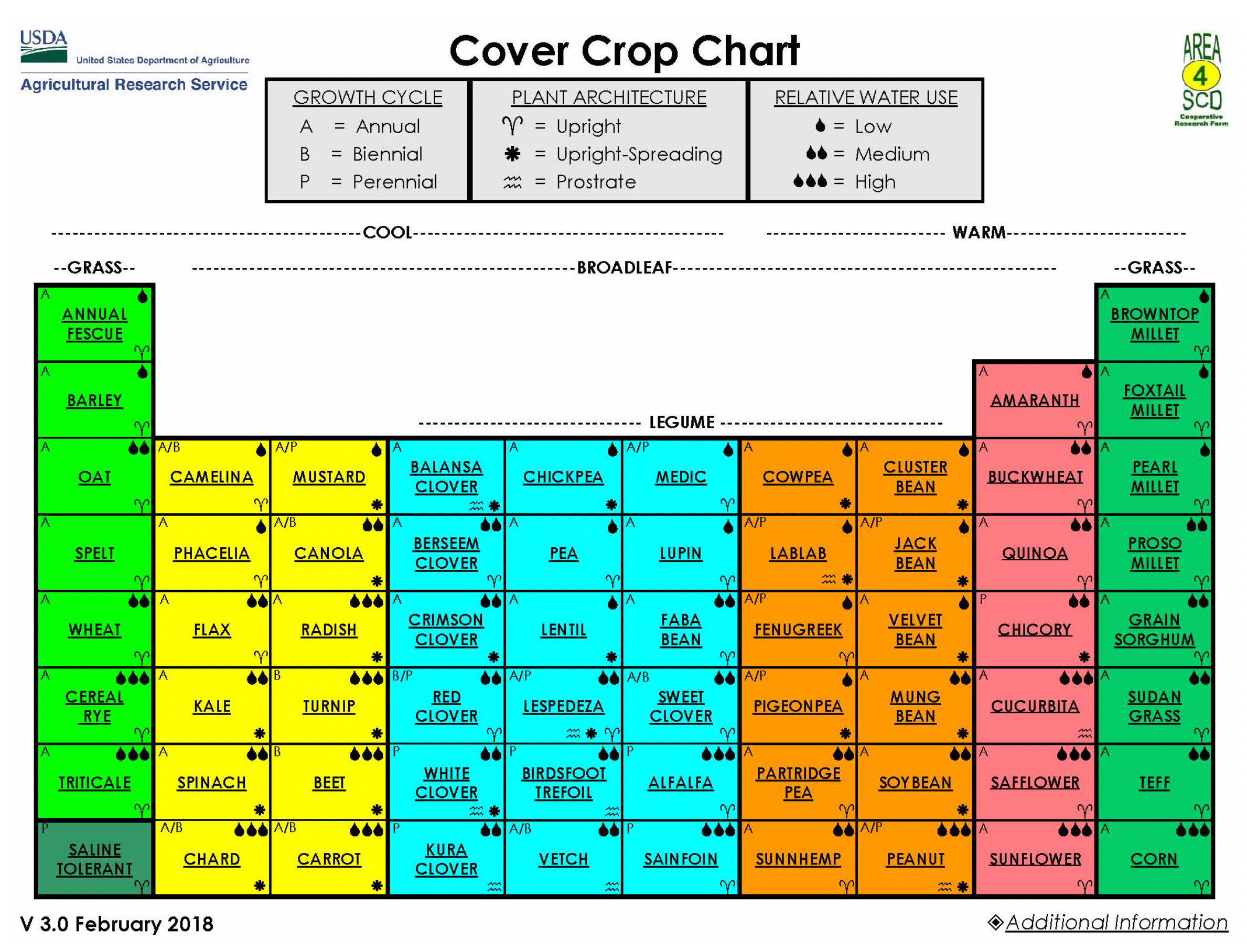 A graphic describing classification, growth cycle, plant architecture, and relative water use of common US cover crops. For more information, visit: https://www.ars.usda.gov/plains-area/mandan-nd/ngprl/docs/cover-crop-chart/