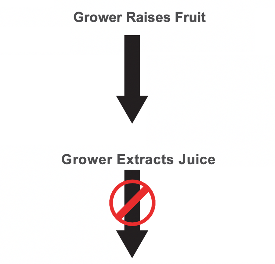 Two black arrows stacked on top of one another and pointing downward. The top arrow has the text &quot;Grower Raises Fruit&quot; above it. The bottom arrow has the text &quot;Grower Extracs Fruit&quot; above it and a red cross over the arrow.