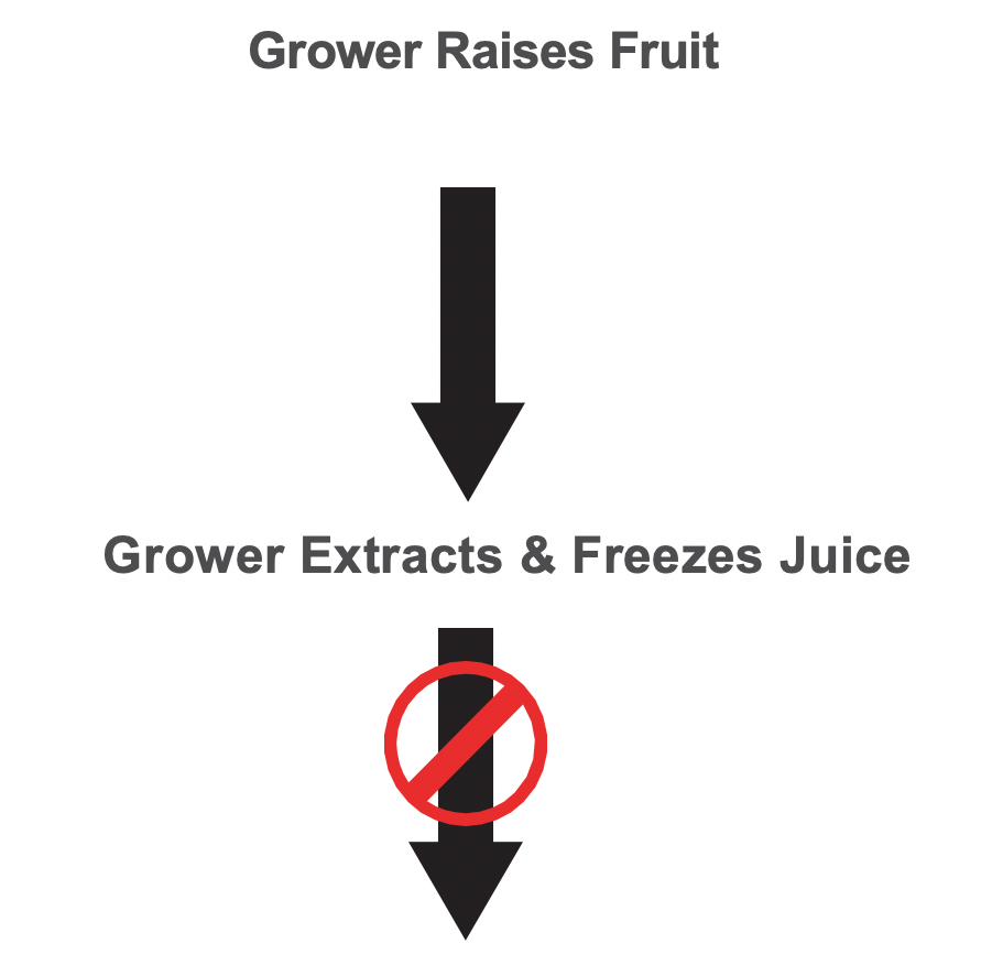 Two black arrows stacked on top of one another and pointing downward. The top arrow has the text &quot;Grower Raises Fruit&quot; above it. The bottom arrow has the text &quot;Grower Extracts &amp; Freezes Juice&quot; above it and a red cross over the arrow.