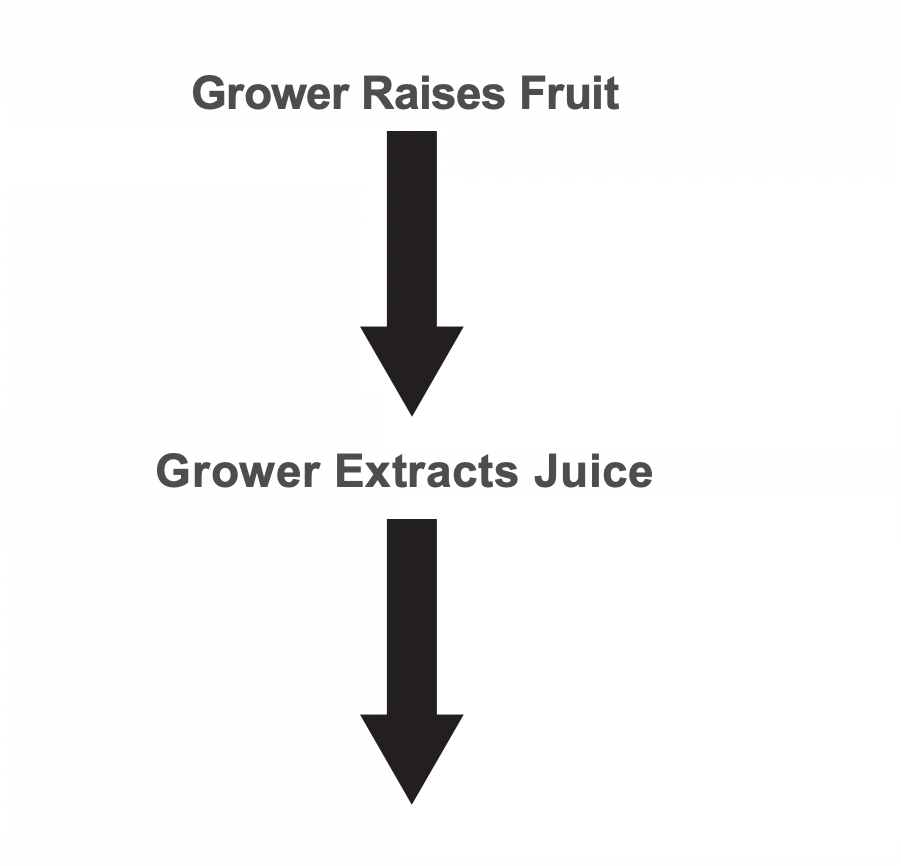 Two black arrows stacked on top of one another and pointing downward. The top arrow has the text &quot;Grower Raises Fruit&quot; above it. The bottom arrow has the text &quot;Grower Extracts Juice&quot; above it.