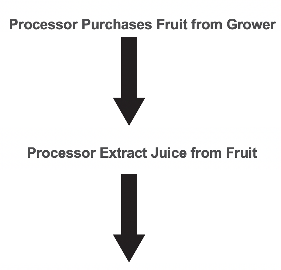 Two black arrows stacked on top of one another and pointing downward. The top arrow has the text &quot;Processor Purchases Fruit from Grower&quot; above it. The bottom arrow has the text &quot;Processor Extract Juice from Fruit&quot; above it.
