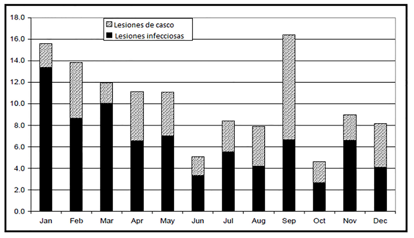 Bar graph outlining laminitis treatment in 10 herds by month and cause. For a complete description, call SDSU Extension at 605-688-6729.