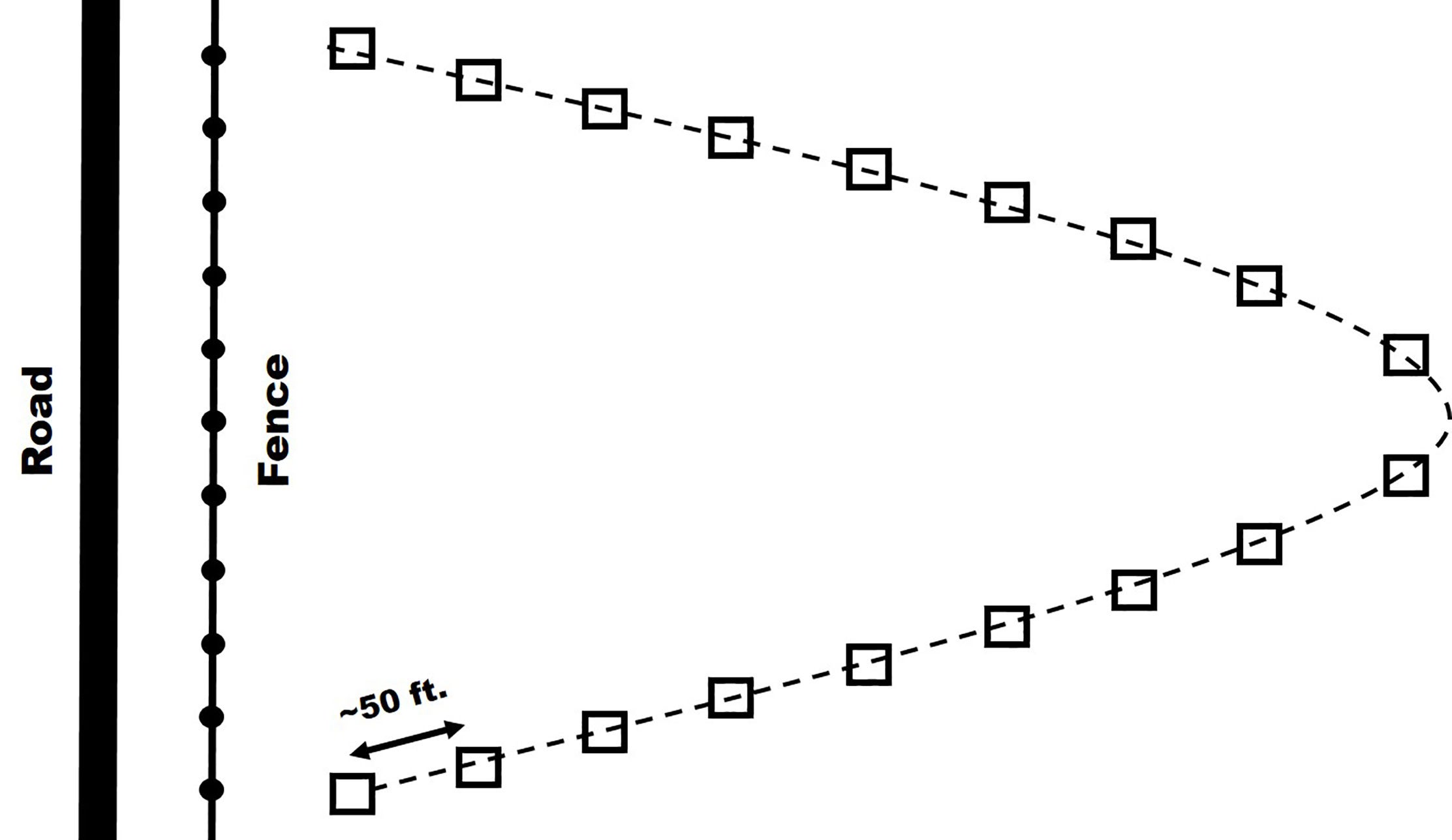 Diagram with black lines representing a road and fence line next to a dotted line with black squares in a horseshoe pattern.