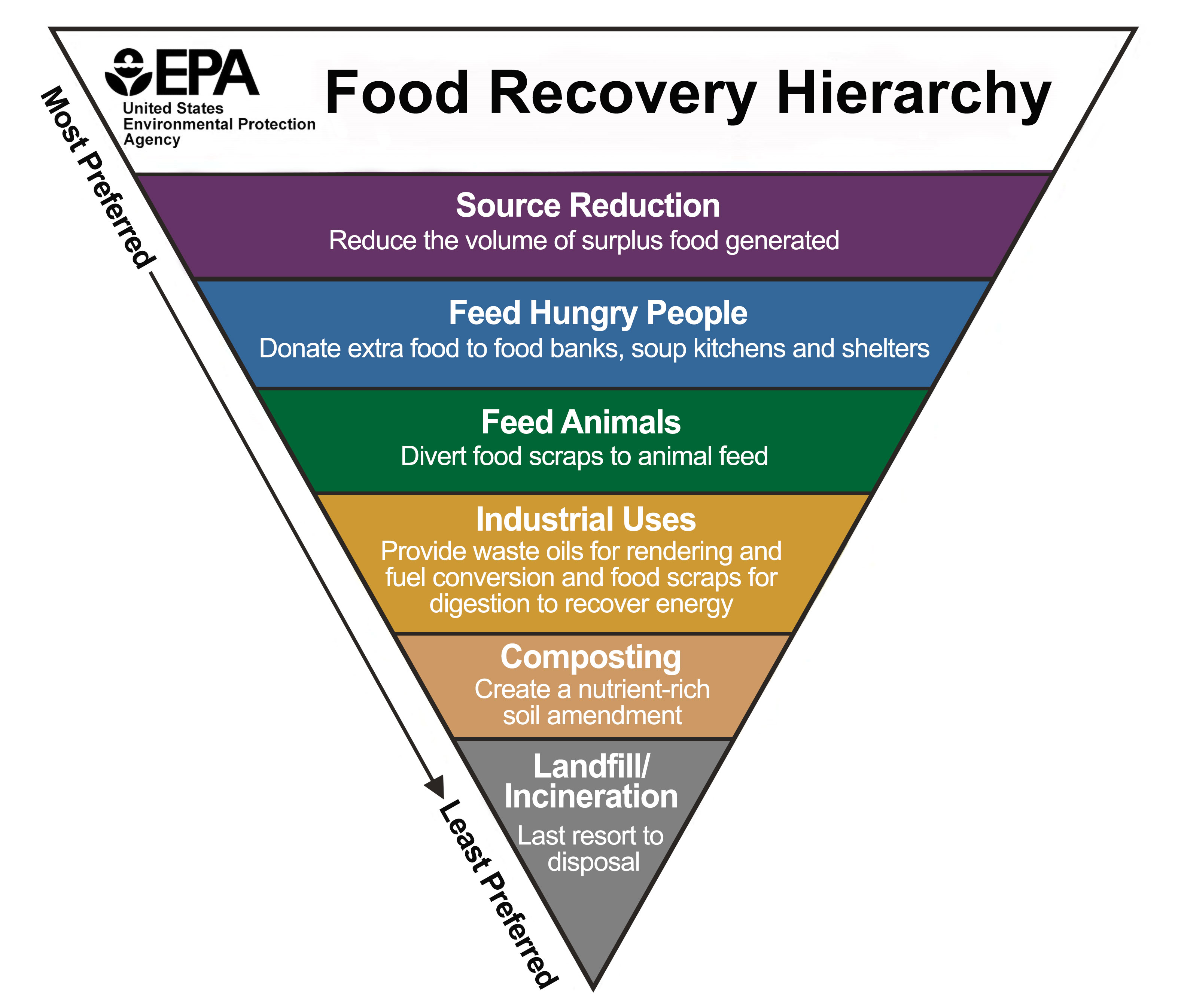 Diagram of the E.P.A. Food Recovery Hierarchy. An upside down pyramid divided into 6 sections ranked from most preferred to least preferred food recovery methods. From the top: Source Reduction, Feed Hungry People, Feed Animals, Industrial Uses, Composting, and Landfill/ Incineration.