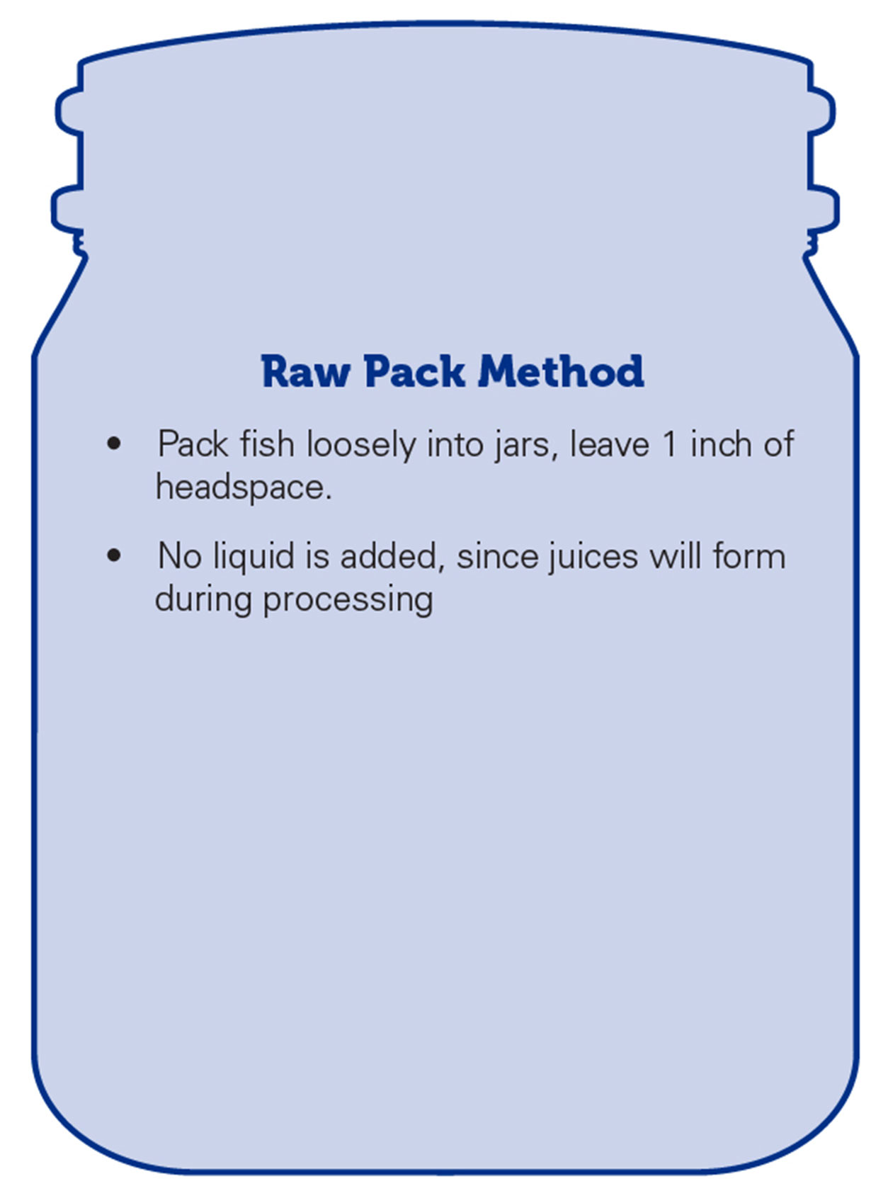 Outline of a canning jar with text explaining the raw pack method. To raw pack fish, loosely pack fish into jars, leave 1 inch of headspace. No liquid is added, since juices will form during processing.