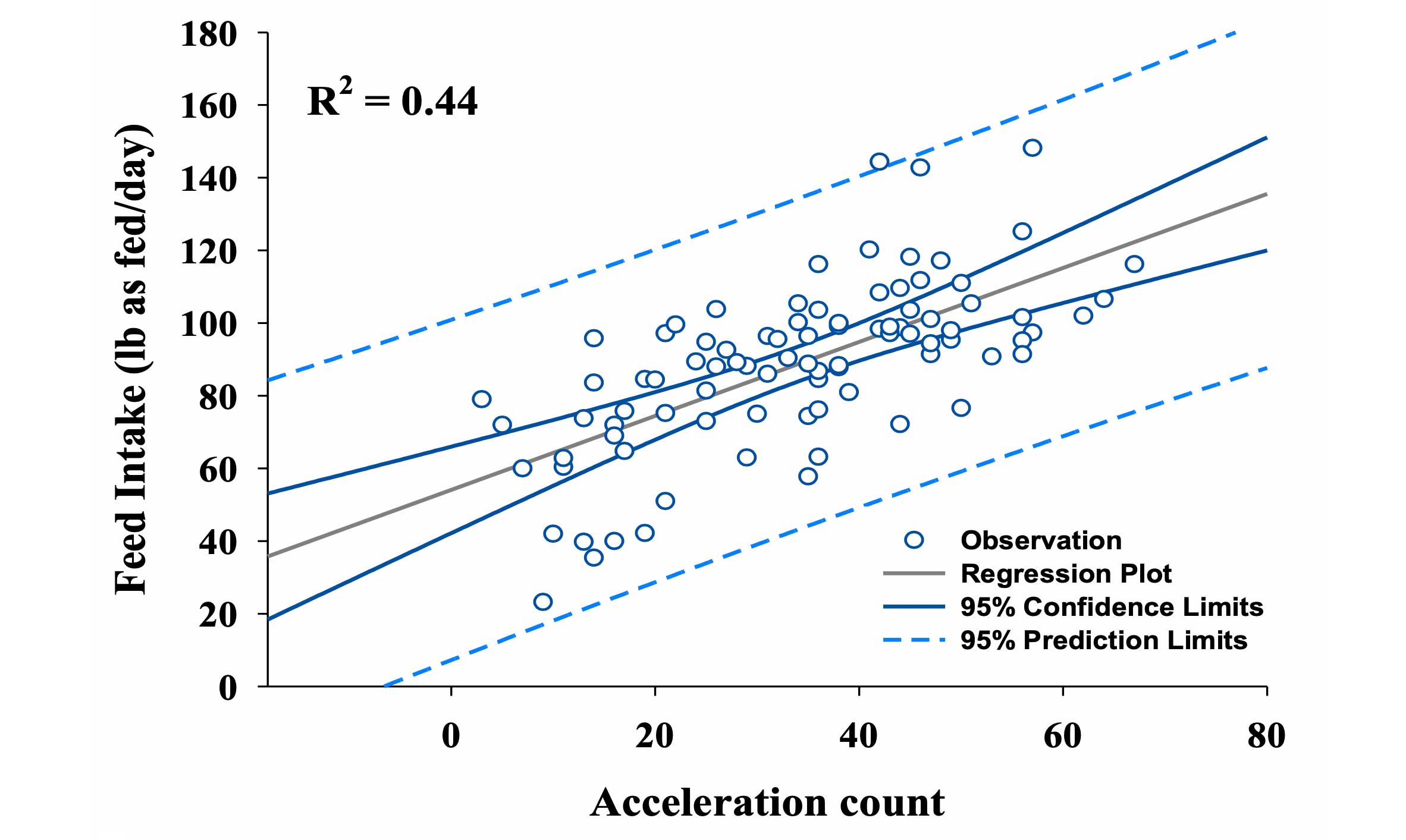 A scatter plot graph analyzing feed intake and acceleration count recorded by the accelerometers. The "Y" axis is labeled "Feed Intake pounds as fed per day". The "X" axis is labeled "Acceleration count." Several dots on the chart represent observations, while three lines represent the regression plot, 95% confidence limits, and 95% prediction limits. For a complete description, call SDSU Extension at 605-688-6729.
