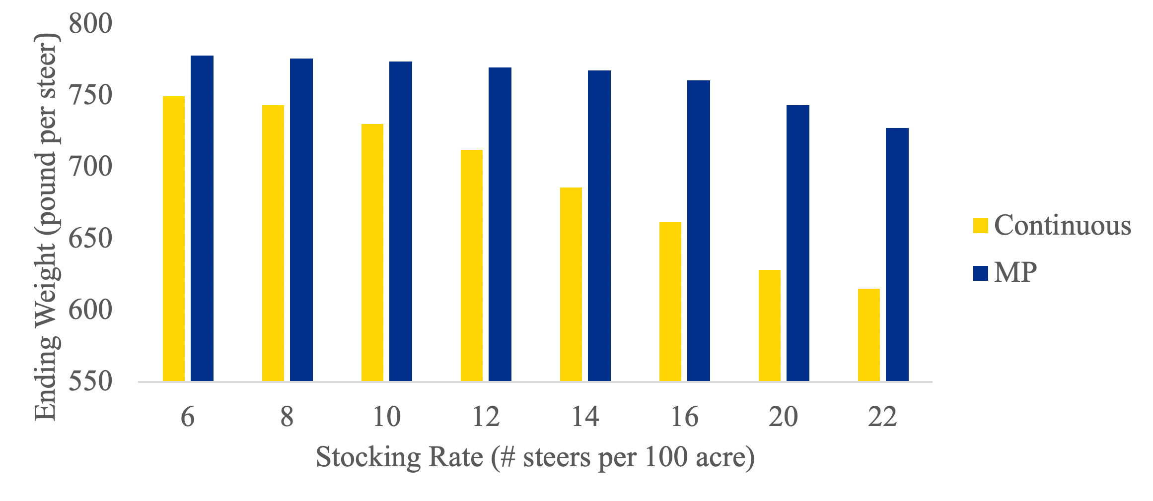 A bar graph comparing steer ending weight between continuous grazing (yellow bar) and MP grazing (blue bar). In all instances, MP grazing leads to higher ending weights compared to continuous grazing.For a complete description, call SDSU Extension at 605-688-6729.