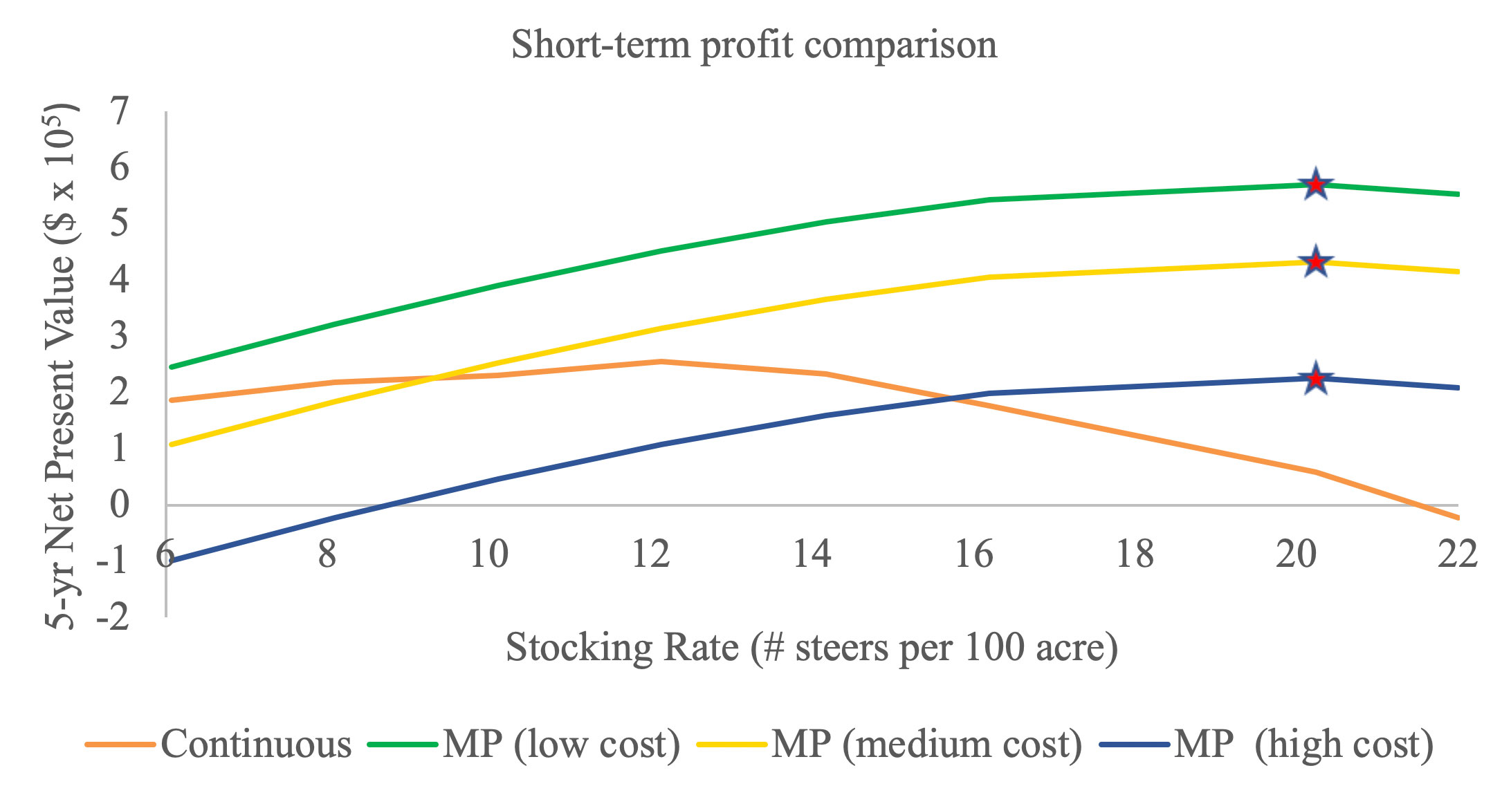 net present value graph