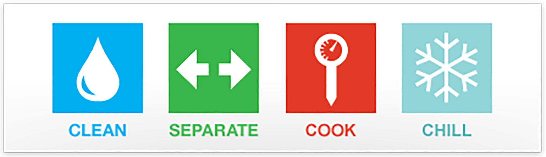 Four food safety icons. From left: A blue water drop with the text clean, Two green arrows pointing in opposite directions and the text "separate," A red food thermometer with the text "cook," and a blue snowflake with the text "chill."