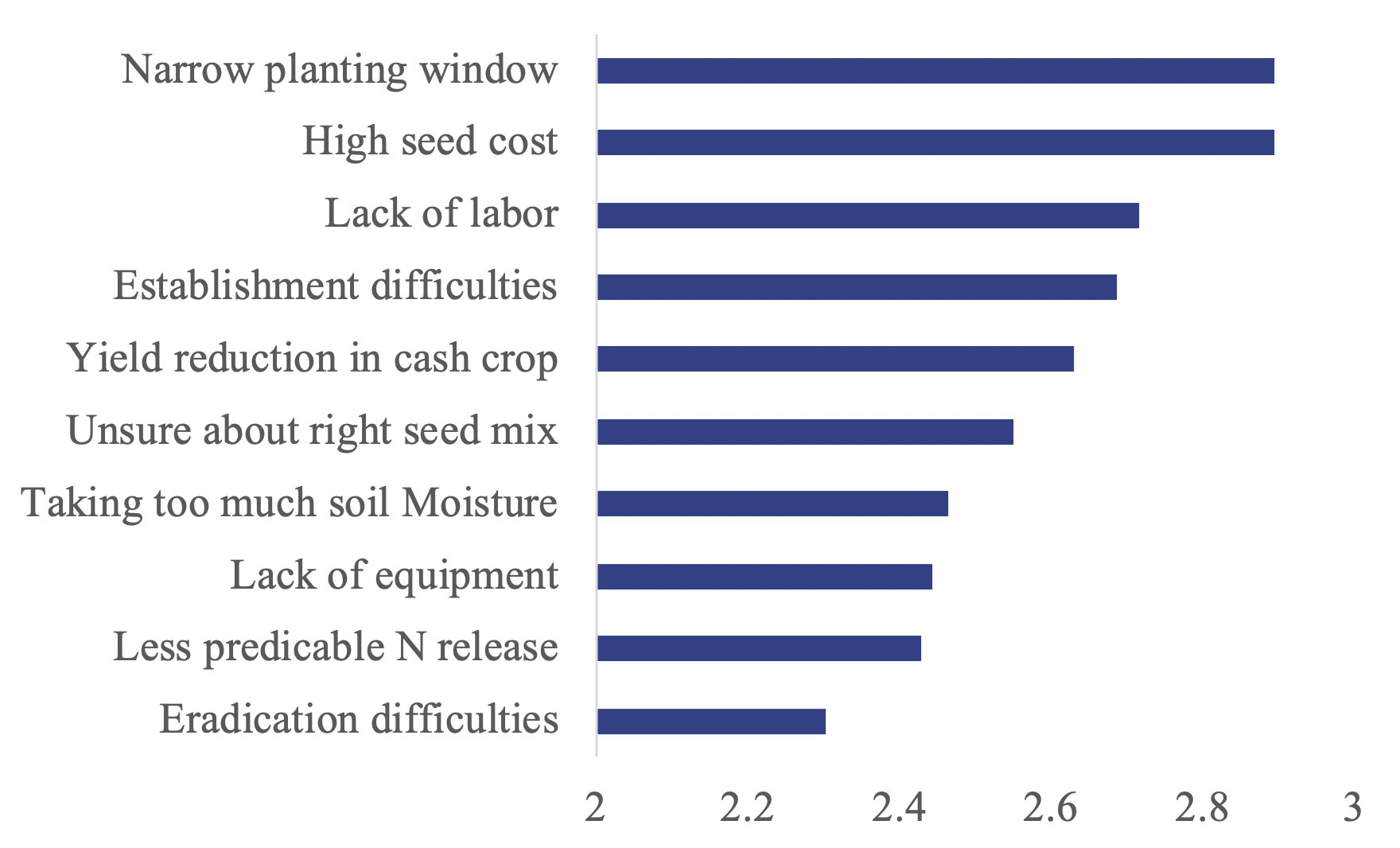 A bar graph displaying cover crop challenges as ranked by farmers. Values are: narrow planting window 2.8, high seed cost 2.8, lack of labor 2.7, establishment difficulties 2.65, yield reduction in cash crop 2.6, unsure about right seed mix 2.55, taking too much soil moisture 2.45, Less predictable N release 2.4, and eradication difficulties 2.35.