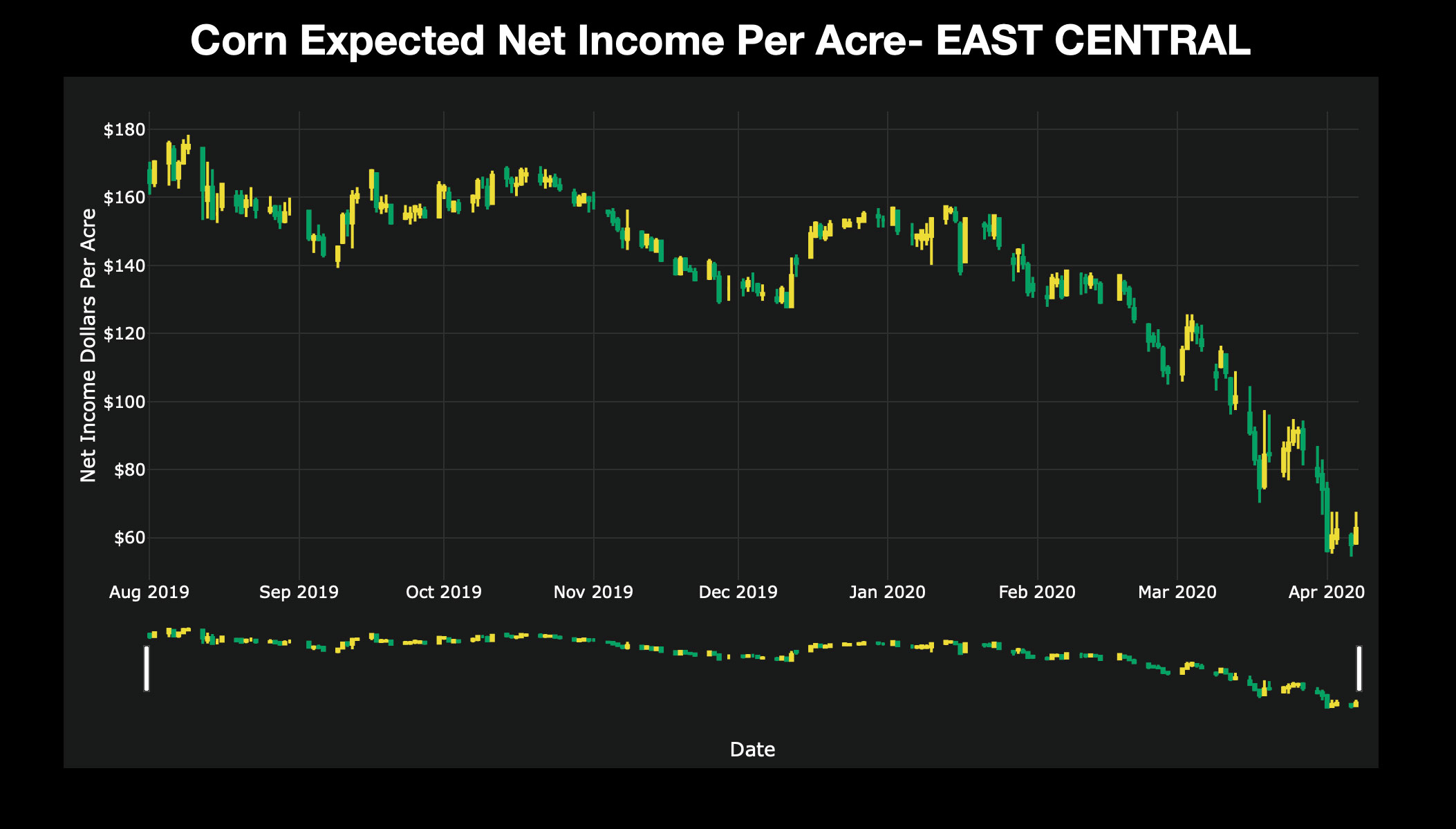 Screenshot of the SDSU Extension Net Income Tool displaying Corn Expected Net Income Per Acre for East Central South Dakota.