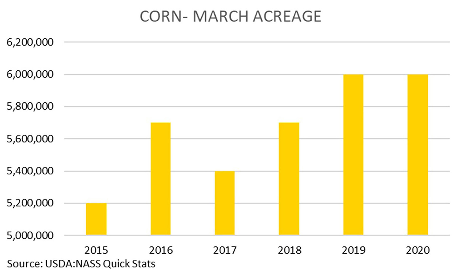 A bar graph displaying corn planting intentions from 2015 to 2016. The years 2019 and 2020 both show 6,000,000 acres. For a complete description, call SDSU Extension at 605-688-6729.