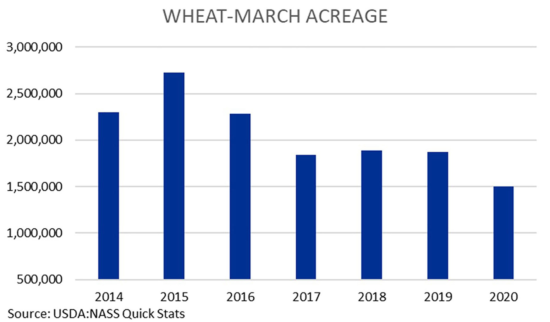 A bar graph displaying wheat planting intentions from 2015 ti 2020. 2019 shows nearly 2,000,000 acres. 2020 shows 1,500,000 acres. For a complete description, call SDSU Extension at 605-688-6729.