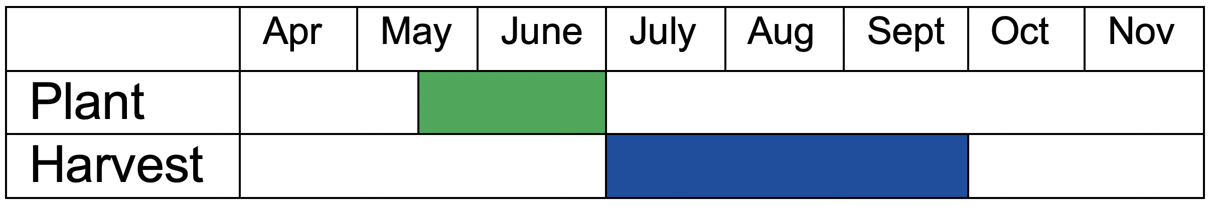 Cucumbers should typically be planted mid-May through July and harvested July through September.