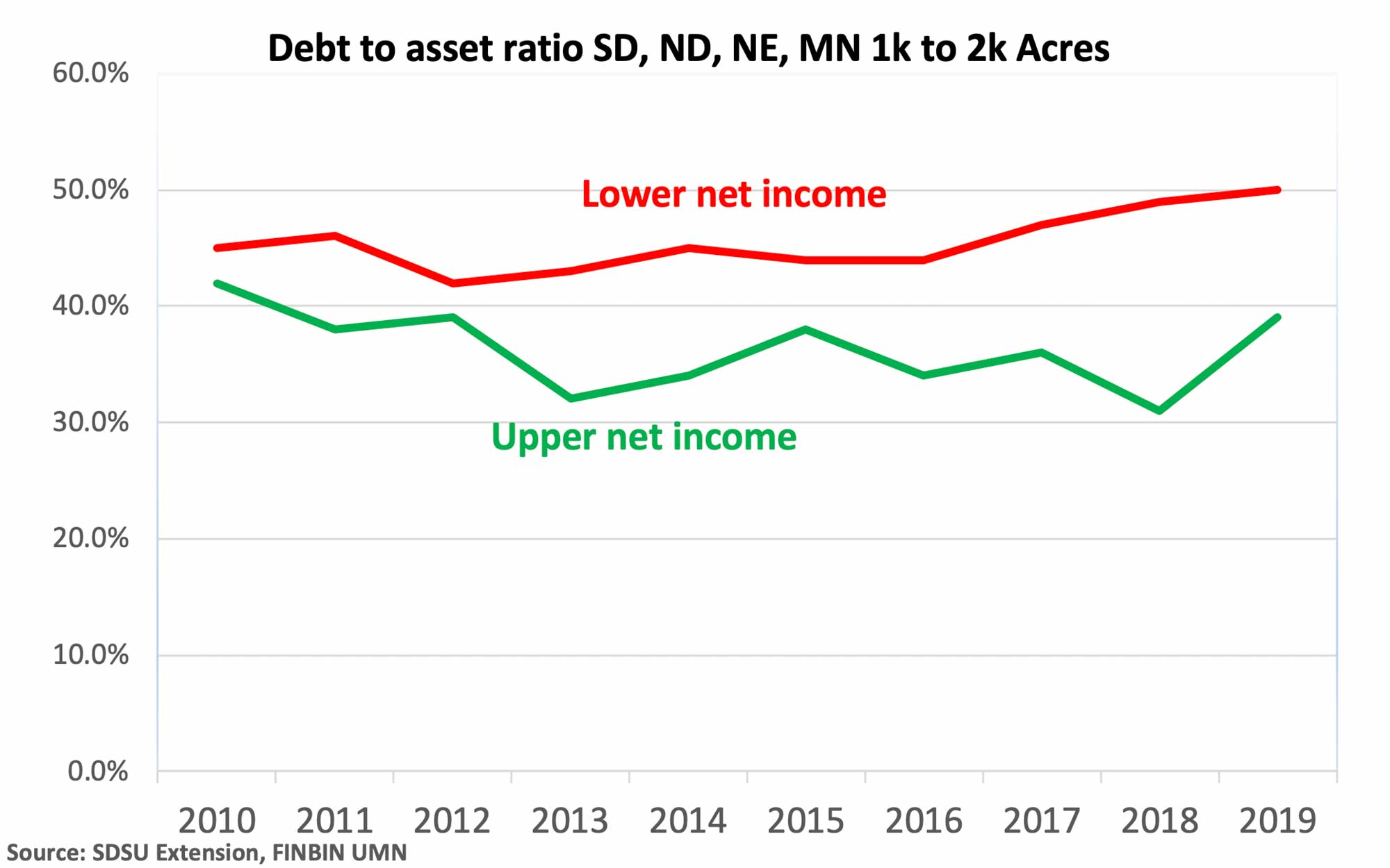 A line graph depicting the debt to asset ratio in SD, ND, NE, and MN. 1-k to 2-k acres. For a complete description, call SDSU Extension at 605-688-6729.