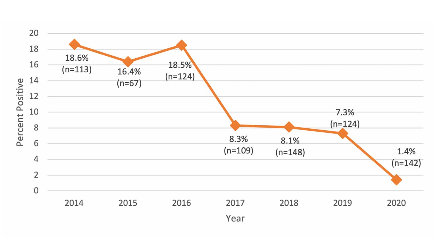 Line graph showing Neospora testing results for replacement heifers from 2014 to 2020. There is a significant decline in positive test results between 2016 and 2020. For a complete description, call SDSU Extension at 605-688-6729.