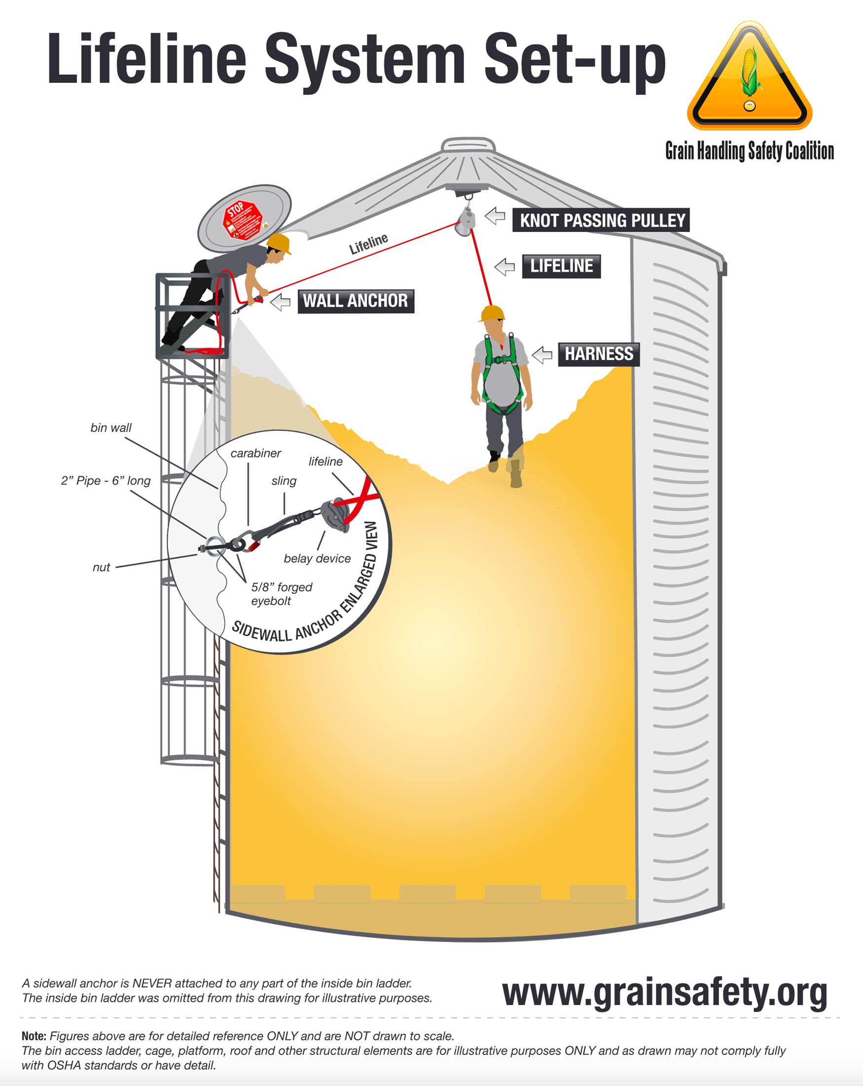 Diagram of lifeline system set-up. For a complete description, call the Grain Handling Safety Coalition at 217-787-2417