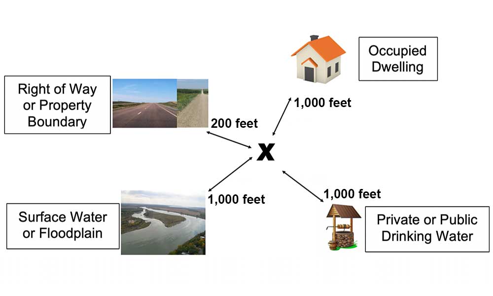 Diagram showing the proper distance between a burial site and occupied dwellings (1,000 feet), right of way or property boundaries (200 feet), surface water or floodplains (1,000 feed) and private or public drinking water (1,000 feet).