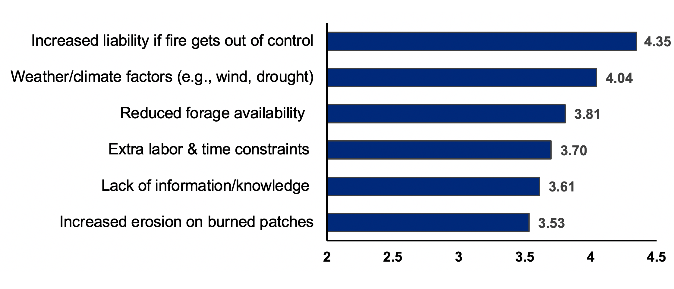 Bar graph showing producer's ratings on challenges of patch burn grazing. Reasons include increase liability if fire gets out of control, weather/climate factors, reduced forage availability, extra labor and time constraints, lack of information, and increase erosion on burned patches.