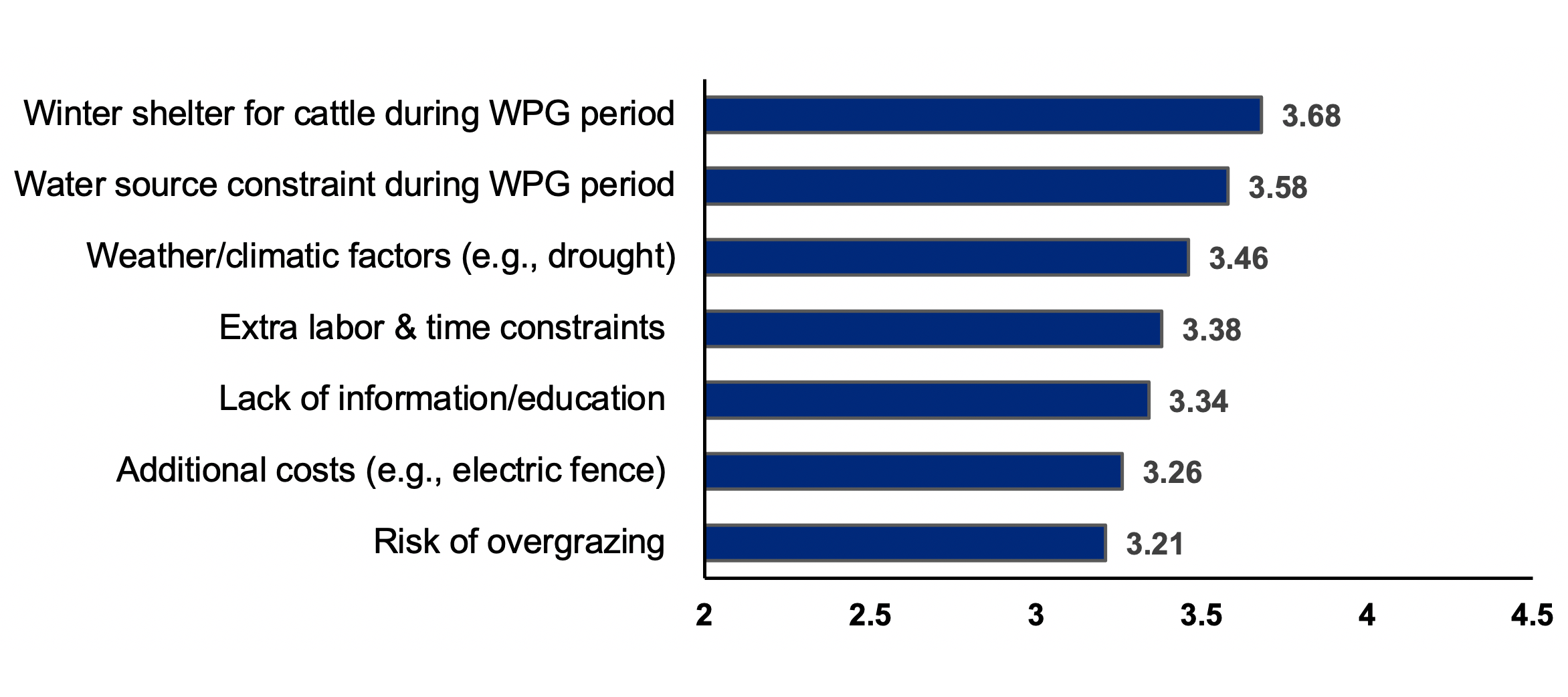 Bar graph illustrating South Dakota Producers’ ratings on challenges of winter patch grazing. For a complete description, call SDSU Extension at 605-688-4792.