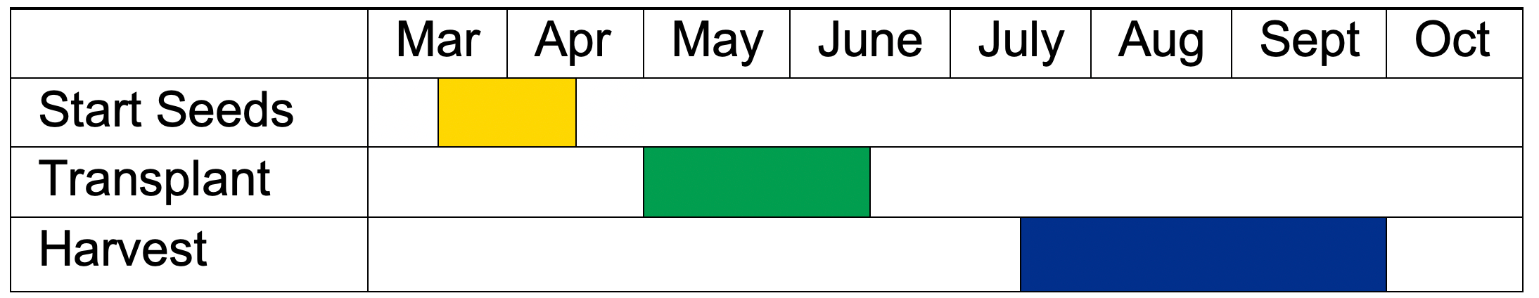 Pepper seeds should be started in mid-March through mid-April. Transplants should be planted beginning in May through mid-June. Harvest takes place mid-July through the end of September.