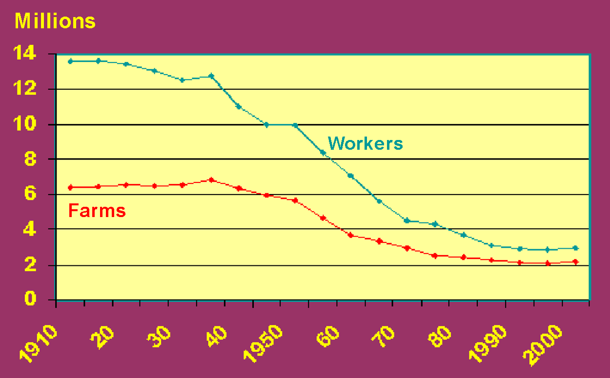 Live graph showing the number of U.S. farms and workers by decade from 1910 to 2000. For more information, visit the USDA NASS website at: https://www.nass.usda.gov/Charts_and_Maps/Farm_Labor/fl_frmwk.php