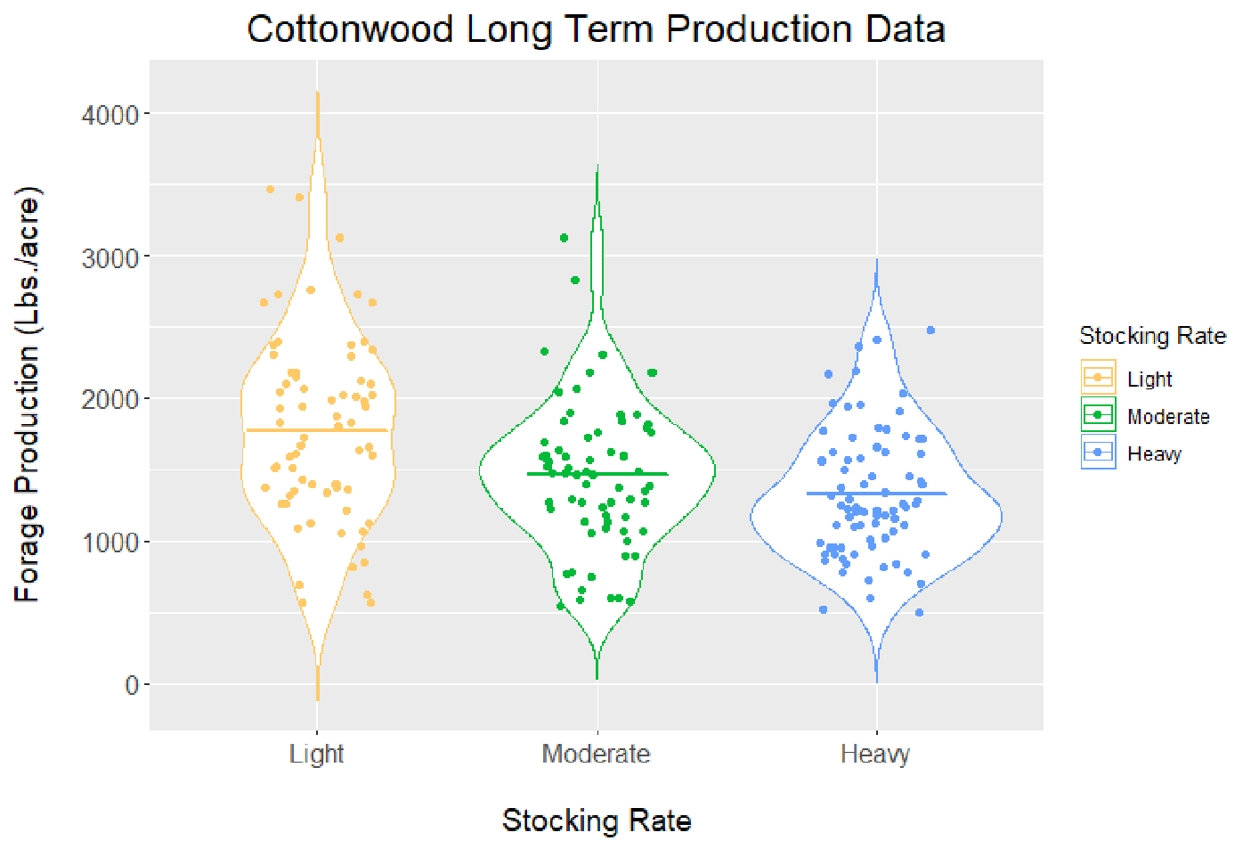 Diagram showing forage production by stocking rate at the Cottonwood Field. For a complete description, call SDSU Extension at 605-688-4792.