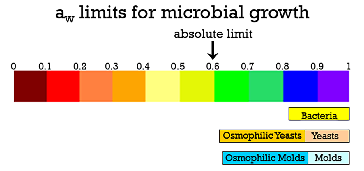 Color-coded, water activity scale showing limits for microbial growth. The absolute limit is 0.6. For an in-depth description of this graphic, call SDSU Extension at 605-688-6729.