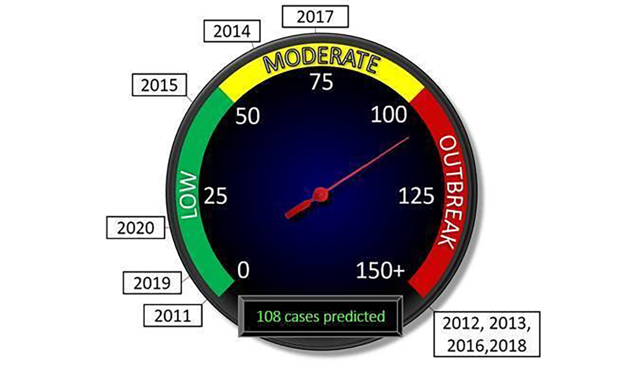 A gauge showing the West Nile virus prediction model for the total number of cases predicted for the 2021 season in South Dakota; 80 cases predicted for the 2021 season in South Dakota.