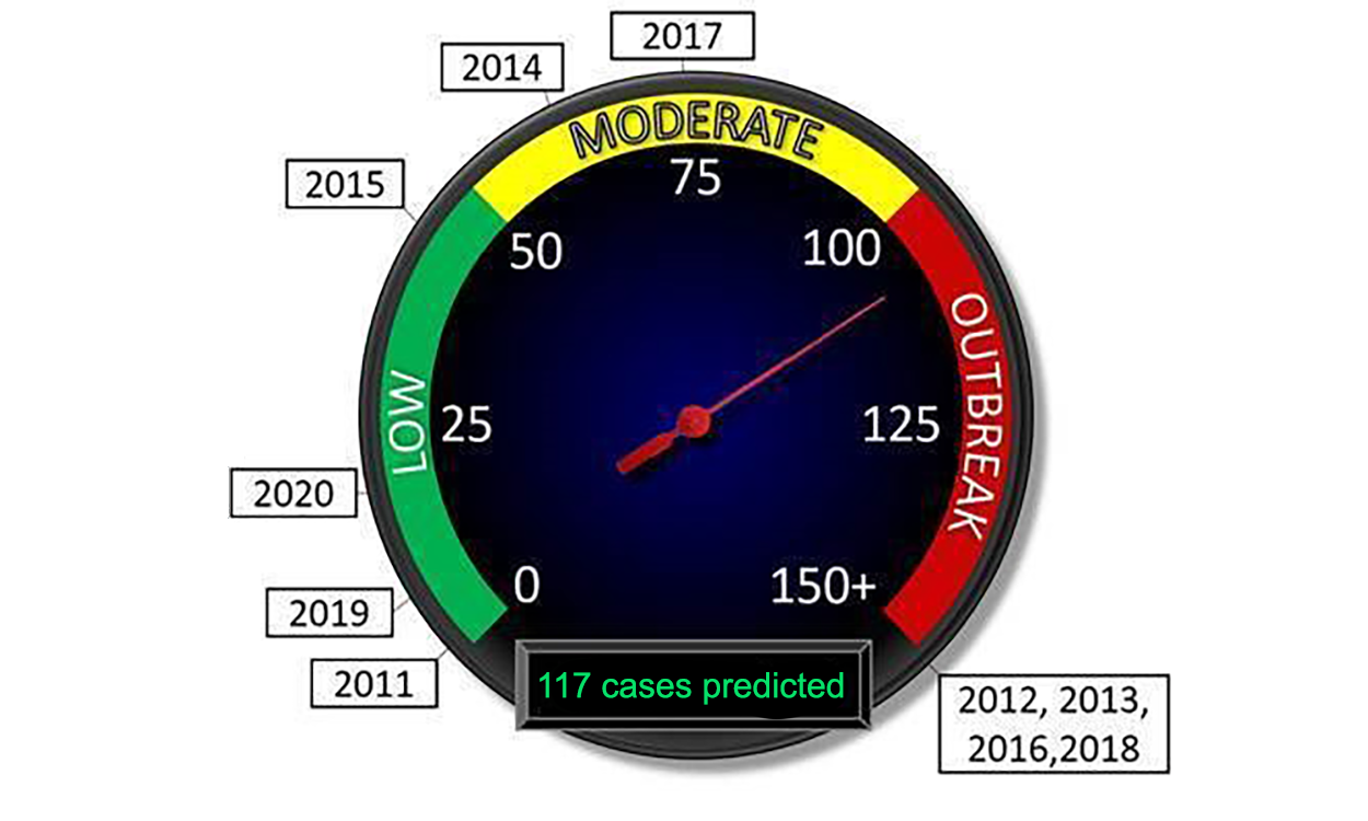A gauge showing the West Nile virus prediction model for the total number of cases predicted for the 2021 season in South Dakota; 117 cases predicted for the 2021 season in South Dakota.