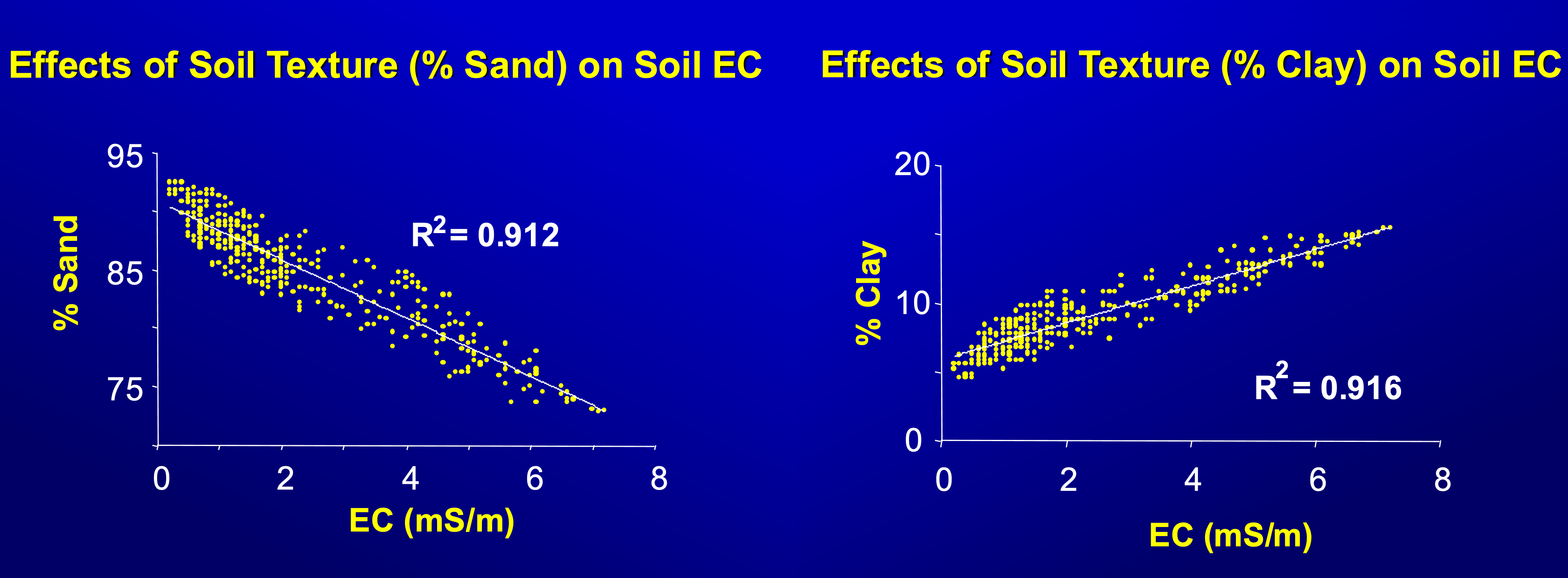 Two plot graphs showing the effects of soil texture on soil EC. The first shows the inpact of percent sand in the soil, which decreases EC. The second shows the impact of percent clay in the soil, with enhances soil EC.