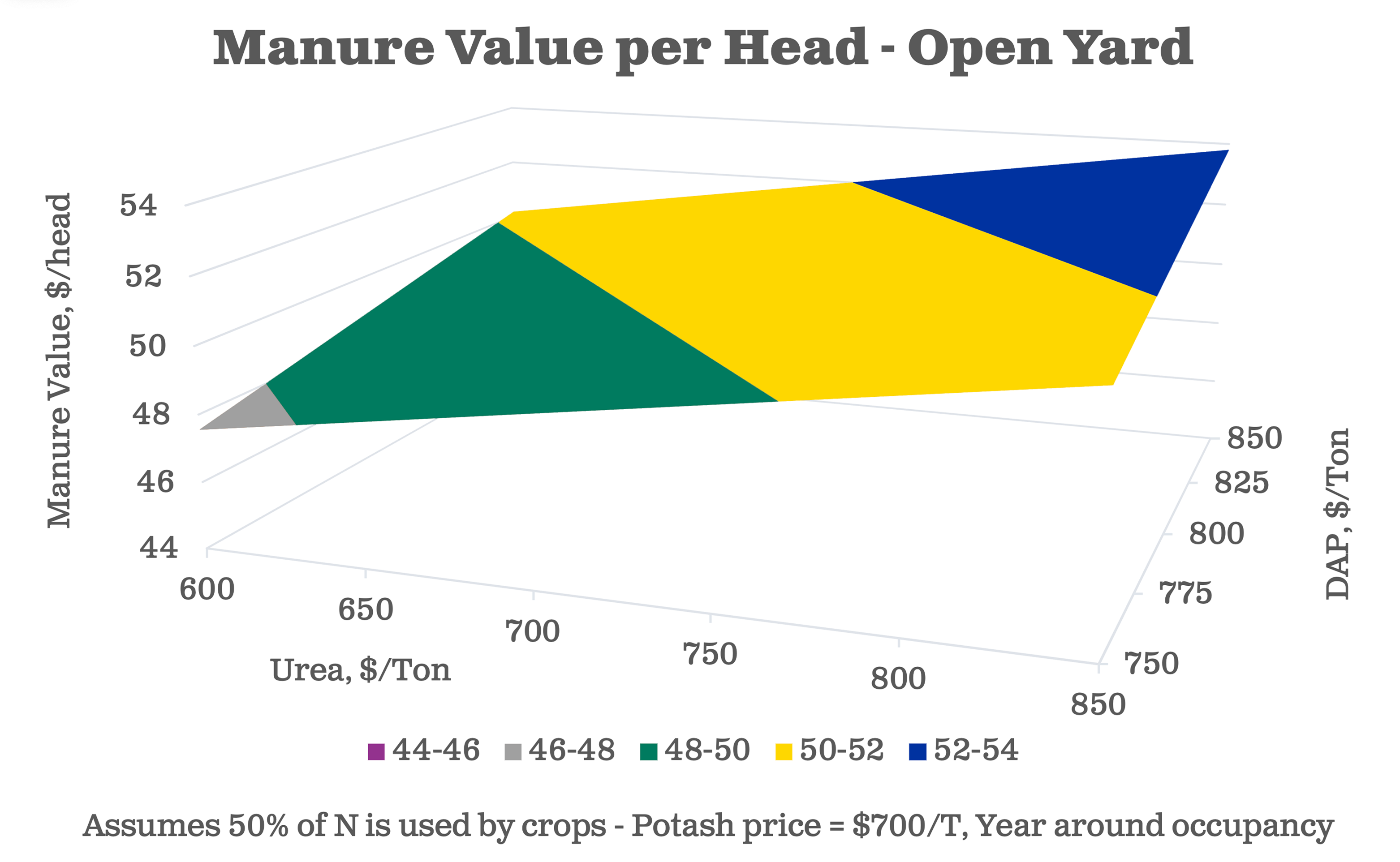 Plot chart manure value per head in an open yard. For an in-depth description of this graphic, please call SDSU Extension at 605-688-4792.